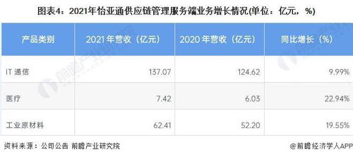 2022年中國(guó)供應(yīng)鏈管理服務(wù)行業(yè)龍頭企業(yè)分析 怡亞通，行業(yè)需求逐步增多