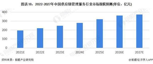 預見2022 中國供應鏈管理服務行業全景圖譜——市場規模、競爭格局與發展前景深度剖析