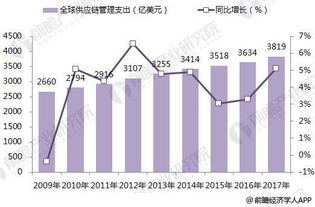 2018年全球供應(yīng)鏈管理企業(yè)競爭格局分析 嘉里物流引領(lǐng)增長，服務(wù)創(chuàng)新成關(guān)鍵